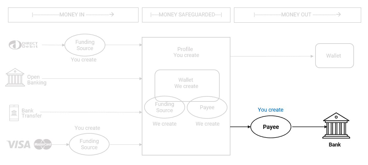 Create Payee