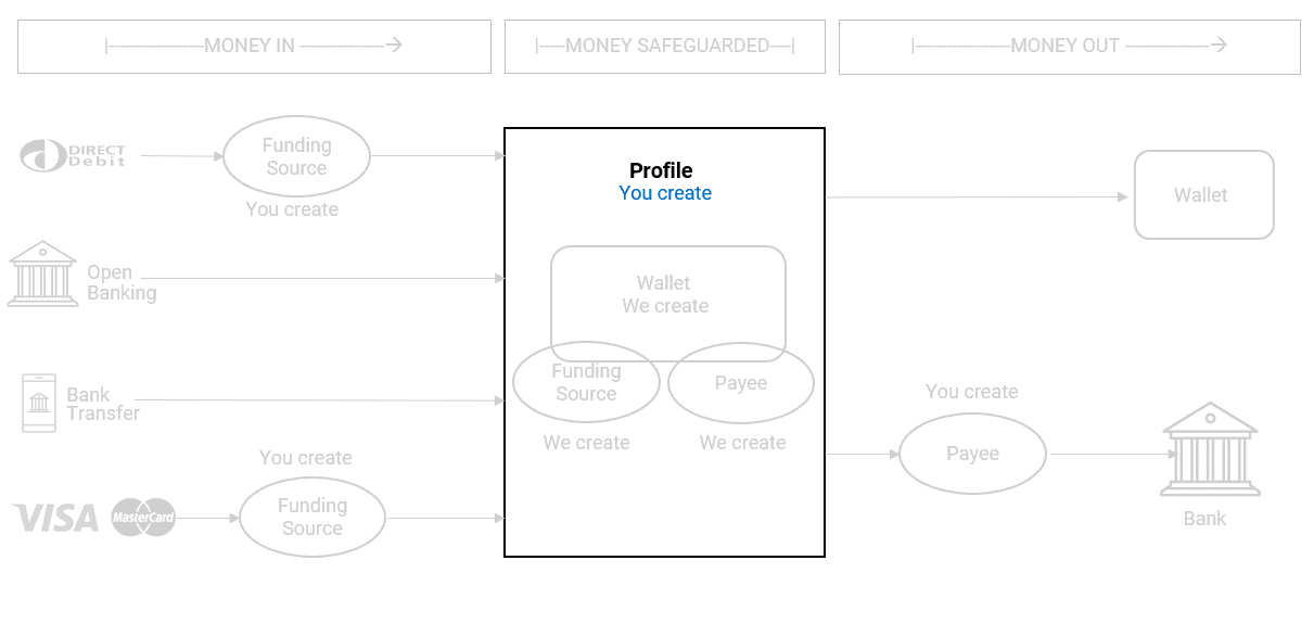 Create profile