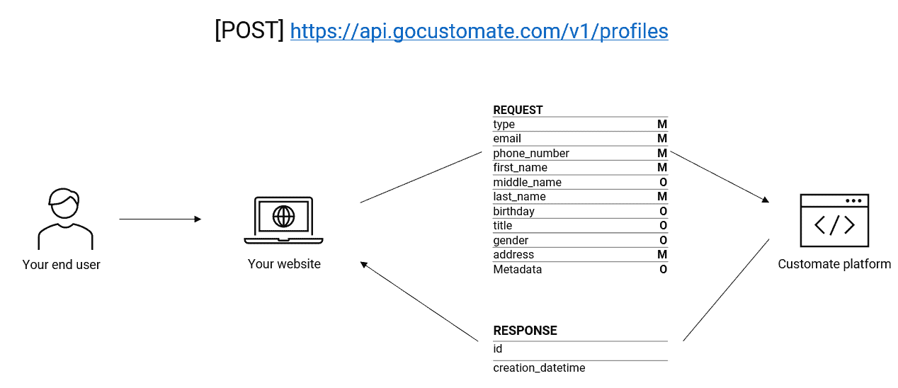 Endpoint create profile