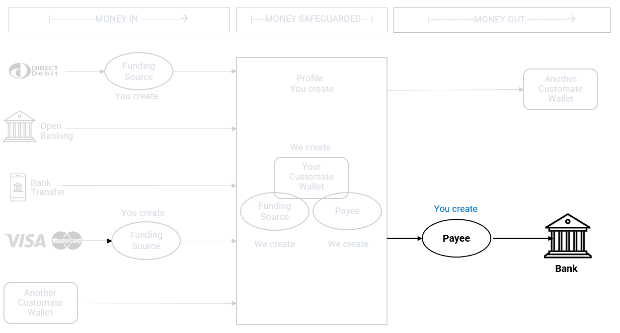 process flow - wallet to bank