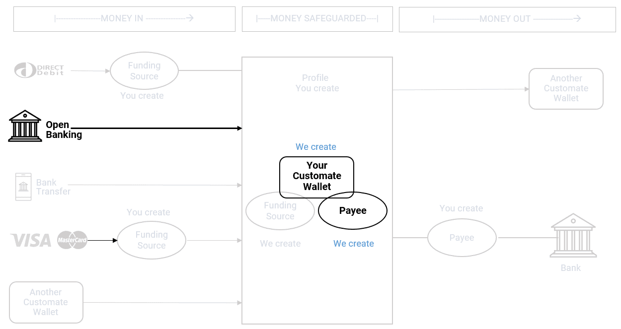 process flow - open banking