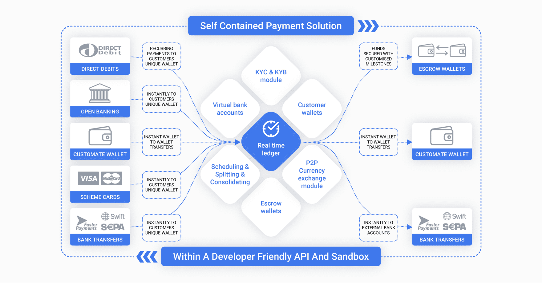 Embedded Payment Platform