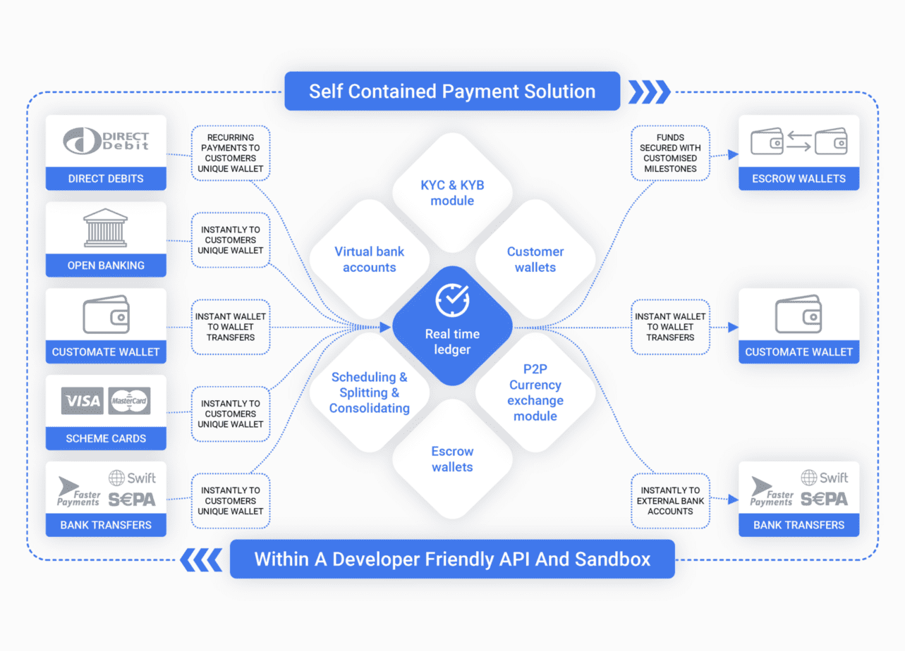 Embedded Payment Platform